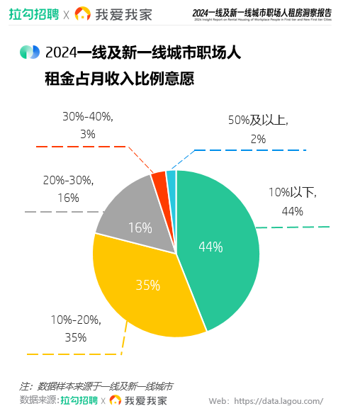 租房趋势洞察：京沪职场人对住房租赁的长期性需求上涨超8%